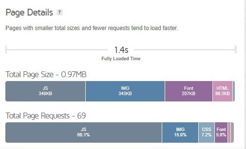 core web vitals for wordpress page load detail